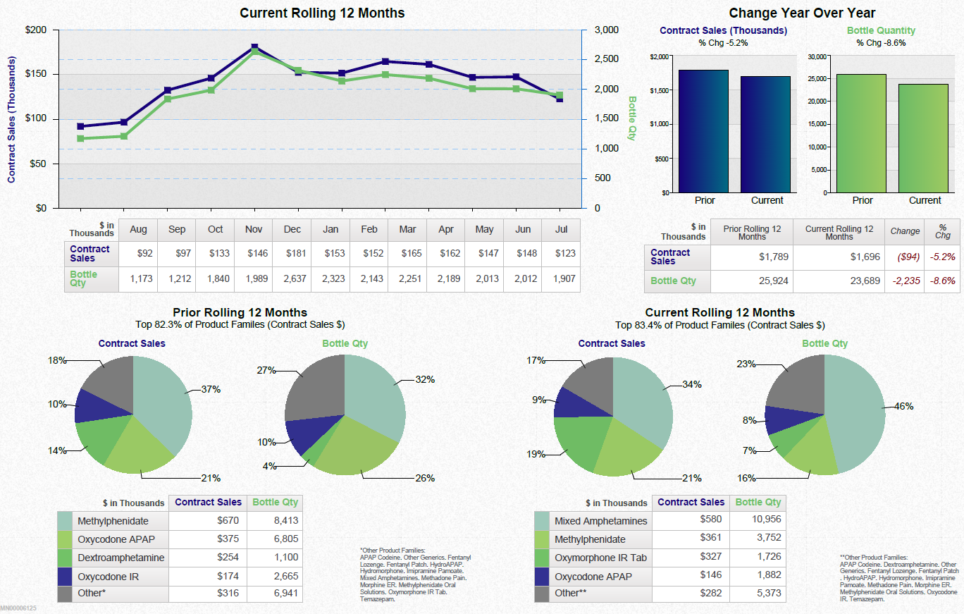 A dashboard showing a business review summary. It is split into three sections. On the top left it shows a line graph that show the current rolling 12 months for contract sales and bottle quantity with a table of supporting data underneath. <br /><br />On the top right there are two bar charts showing the change year over year for contract sales and bottle quantity with a table of supporting data underneath.<br /><br />Along the bottom there are four pie charts. Two are showing the prior rolling 12 months for contract sales and bottle quantity respectively. The other two pie charts show the same information for the current rolling 12 months. Two tables of supporting data are underneath.