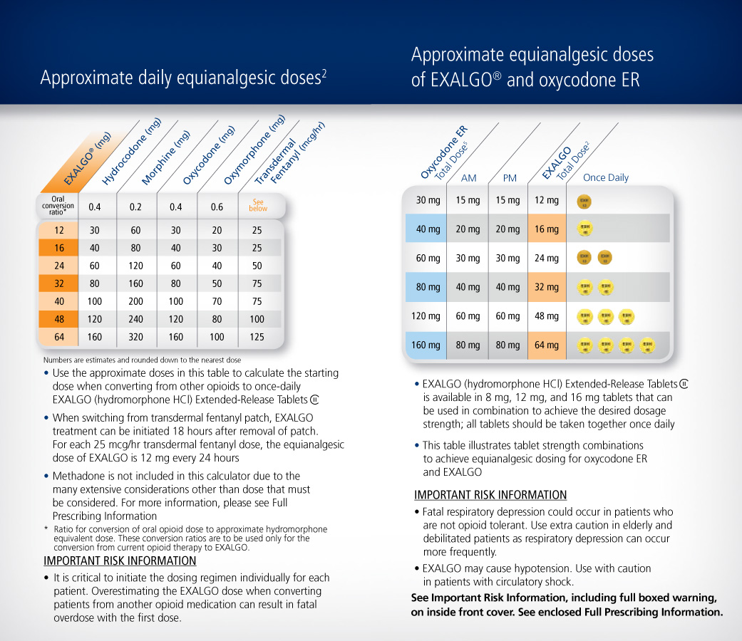 An infographic that explains the approximate daily equianalgesic doses of EXALGO and oxycodone ER. It is divided into two sections. <br /><br />On the left side of the image there is a table with three columns and three rows. The first column is labeled "Exalgo" and the second column is titled "Oxycodone EER". The table shows the number of daily doses in each day of the week with the first column representing the daily dose and the third column representing a daily dose.<br /><br />The table also has a legend that explains that the table is used to calculate the starting and end times of the daily doses. The legend explains that when the first day of each day the second day of this day is the start of the day and the last day of that day. The table also includes information about the recommended daily doses such as the type of medication the dosage and any other relevant information. The infographic also includes a brief description of the benefits of using Exalgo which is a medication that helps to reduce inflammation and improve overall health.