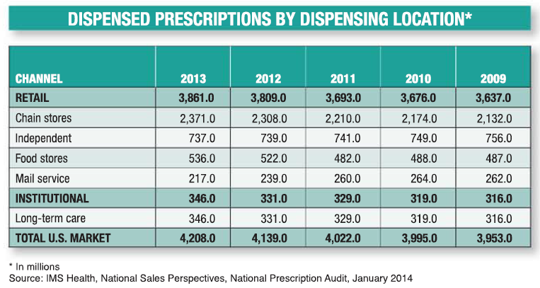 A table that shows the dispensed prescriptions by dispensing location in the United States from January 2014 to January 2014. The table is titled "Dispensed Prescriptions by Dispensing Location" and has three columns. The first column lists the channel retail chain stores independent food stores mail service institutional long-term care and total U.S. market. The second column shows the number of dispenses in each channel. The third column shows that the channel has 3861.0 the chain stores have 2371.0 and the independent food store has 737.0. The total US market has 4208.0 dispenses.<br /><br />The table also has a legend at the bottom that explains the meaning of each column. The background of the table is white and the text is black.