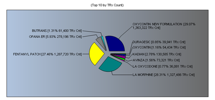 A pie chart that shows the top 10 by TRX Count. The chart is divided into six sections each representing a different type of TRX. The largest section in the chart is labeled "FENTANYL PATCH" and is colored in blue green yellow and red. The other three sections are labeled "OXYCONTIN NEW FORMULATION (29.07%)" "OPANA ER" "DURACESIC" and "LA MORPHINE". Each section is further divided into smaller sections with the largest section being the largest and the smallest. The largest section is colored blue the smallest section is yellow the largest is green the middle section is red the tallest section is purple and the shortest section is orange. The smallest section has a label that reads "OxyCONTIN New FORMULATIONS (2907%)". - The chart also includes a legend that explains the meaning of each section.