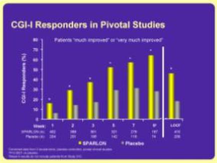 A bar graph that shows the number of CGI-I Responders in Pivotal Studies. The x-axis of the graph is labeled with the title "CGI Responders" and the y-axis is labeled as "Patients" and "Plastic". There are six bars in the graph each representing a different period of time. The first bar on the graph shows that the patients who have been diagnosed with CGI responder (CGI) are more likely to have a significant impact on their patients. The second bar shows that they have a higher impact on the patients while the third and fourth bars show a lower impact. The fifth and sixth bars show the percentage of patients who do not have a positive impact on them. The seventh and eighth bars show an increase in the percentage with the highest percentage being in the first bar and the lowest percentage being at the bottom. The ninth and final bars show decreases in the second and third bars indicating a decrease in the number. The tenth and final bar shows a decrease with a slight increase in percentage. The eleventh and final line shows a decline with an increase of percentage.