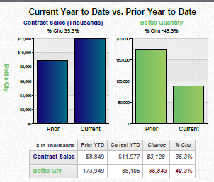 A bar graph that compares the current year-to-date vs. prior year to date of a contract sale. The x-axis of the graph is labeled "Contract Sales (Thousands)" and the y-axis is labeled as "Prior Year-to Date". <br /><br />There are two bars in the graph one in blue and one in green. The blue bar represents the contract sales while the green bar represents a change in the price of the contract. The graph shows that the contract is in thousands of dollars with the price ranging from $1000000 to $2000.<br /><br />The graph also shows that in thousands the price has increased from $8849 to $11977 with a price of $3128. The current price has decreased from $3.3% to $4.3%.<br /><br />At the bottom of the image there is a table that shows the relationship between the two types of contracts. The table has three columns - "Current" "Prior" and "Current". The first column shows the current price the second column shows a change and the third column shows an increase in the quantity of the contracts. There is also a note at the bottom that says "Bottle Qty".