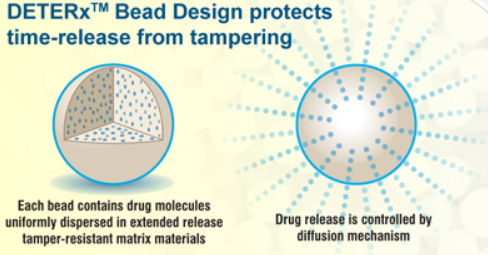 An infographic that explains how DETERX™ Bead Design protects time-release from tampering. It shows two spheres one on the left side of the image and the other on the right side. The sphere on the top left is labeled "DETERX" and has a blue dot pattern on it. The text on the image explains that each bead contains drug molecules uniformly dispersed in extended release tamper-resistant matrix materials. The image also mentions that the drug release is controlled by diffusion mechanism.