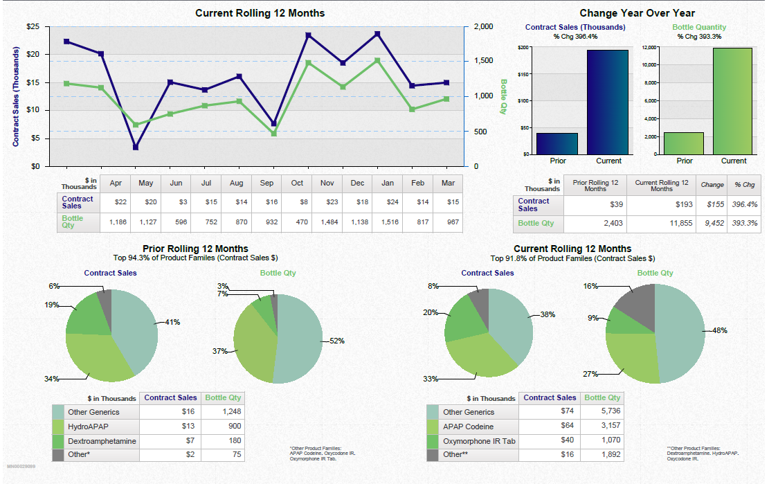 A dashboard showing a business review summary. It is split into three sections. On the top left it shows a line graph that show the current rolling 12 months for contract sales and bottle quantity with a table of supporting data underneath. <br /><br />On the top right there are two bar charts showing the change year over year for contract sales and bottle quantity with a table of supporting data underneath.<br /><br />Along the bottom there are four pie charts. Two are showing the prior rolling 12 months for contract sales and bottle quantity respectively. The other two pie charts show the same information for the current rolling 12 months. Two tables of supporting data are underneath.