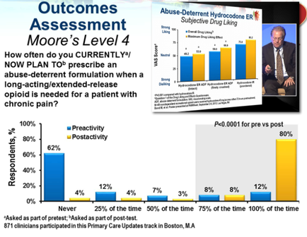 A slide from a presentation titled "Outcomes Assessment: more's Level 4: How often do you currently/now plan to prescribe an abuse-deterrent formulation when a long-acting/extended-release opioid is needed for a patient with chronic pain?" The slide is divided into two sections. On the left side of the slide there is a bar graph that shows the percentage of respondents who have been asked as part of the primary care updates track in Boston MA. The x-axis represents the time period while the y-axis shows the number of respondents. The bars are color-coded with blue representing the percentage and yellow representing the percentages. The slide also has a picture of a man in a suit and tie on the top right corner. The man appears to be giving a presentation as indicated by the title of the presentation. The slide has a title that reads "Abuse-Deterrent Hydrocodone ER Subjective Drug Liking".
