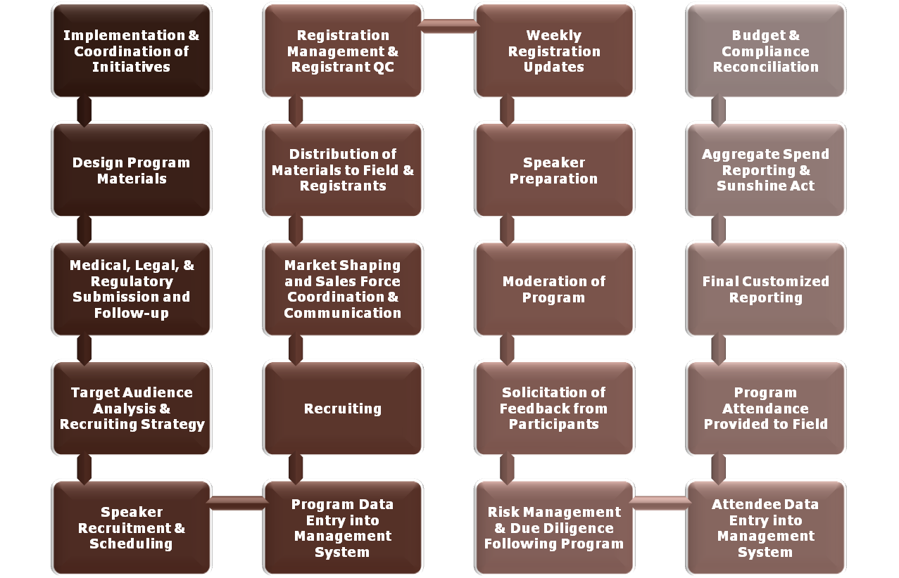 A flowchart that represents the organizational structure of a company or organization. It is divided into six sections each representing a different step in the company's process.<br /><br />The first section is labeled "Implementation & Coordination of Initiatives" and shows the steps involved in the process. The second section is titled "Design Program Materials" and has a list of steps such as "Medical Legal Regulatory Regulatory and Follow-up" "Target Audience Analysis & Recruiting Strategy" "Recruiting" "Program Data Entry into Management System" "Risk Management & Due Diligence Following Program" and "Attendee Data Entry to Management System". The third section is labeled "Weekly Registration Updates" "Budget & Compliance Reconciliation" "Aggregate Spend Reporting & Sunshine Act" "Final Customized Reporting".<br /><br />Each step is represented by a square box with a label that explains the purpose of each step. The boxes are connected by arrows indicating the flow of information between them. The flowchart also has a legend at the bottom that explains each step in detail.