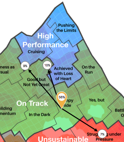 A map of a city with different colors representing different levels of performance. The map is divided into different sections each representing a different level of performance in the city. The top section of the map is labeled "High Performance Cruising" and shows that the city is pushing the limits of high performance cruising. The top section is colored blue indicating that it is higher than the rest of the city and has a higher level of success. The bottom section is green representing the city's growth and development. There are also several smaller sections labeled "On Track" and "In the Dark" which are highlighted in red. These sections are labeled as "Success as usual" "Good but not yet great" "Achieved with loss of heart" "Yes but" "Struggling under pressure" and "Battle of the Bulge". Overall the map shows that high performance cruises are a great way to achieve success in a difficult situation and that they are not yet successful in the dark.