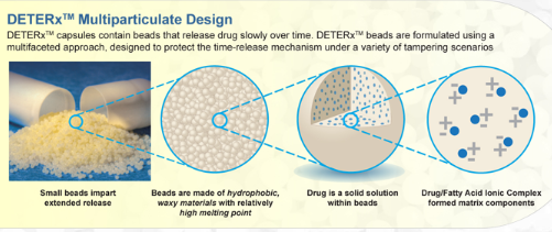 An infographic that explains the concept of DETERX™ Multiparticulate Design. It is divided into three sections. <br /><br />The first section on the left side of the image shows a small amount of small beads that are made of hydrophobic waxy materials with relatively high melting point. The beads are arranged in a circular pattern with the largest bead in the center and the smaller ones on the right side.<br /><br />In the center of the infographic there is a circular diagram that shows the different components of the design. The first component is labeled "DETERX" and is formulated using a multifaceted approach designed to protect the time-release mechanism under a variety of tampering scenarios. The second component is titled "Drug-Fatty Acid Ionic Complex Formed Matrix Components". The third component is labeled "Drug is a solid solution within beads".<br /><br />There is also a blue circle with a white cross in the middle which represents the drug-fatty acid ionic complex formed matrix components. The diagram also has a blue arrow pointing to the small beads indicating that they are meant to be used in the design process.