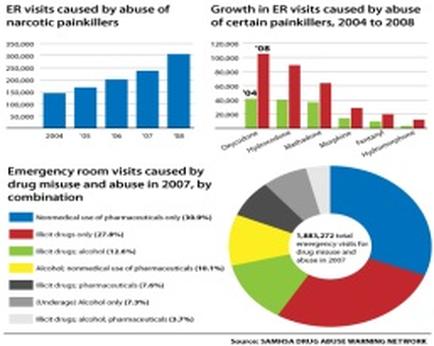 A pie chart that shows the growth in ER visits caused by abuse of narcotic painkillers from 2004 to 2008. The chart is divided into three sections. The first section titled "Emergency room visits caused" by drug misuse and abuse in 2007 shows a bar graph that shows that the number of ER visits has increased from around 1000000 in 2004 to around 2000. The second section labeled "Growth in ER Visits caused by Abuse of Certain Painkillers 2004-2008" shows a line graph that compares the growth of the ER visits in 2007 to 2008 with the highest growth in 2008 and the lowest growth in 2009. The third section called "Emergency Room visits" shows that emergency room visits have increased by the combination of drugs alcohol and pharmaceuticals in 2007. The pie chart also shows that there is a significant increase in the number and percentage of deaths due to the use of drugs and drugs in 2007 compared to 2008 and 2009 with a significant decrease in the percentage.