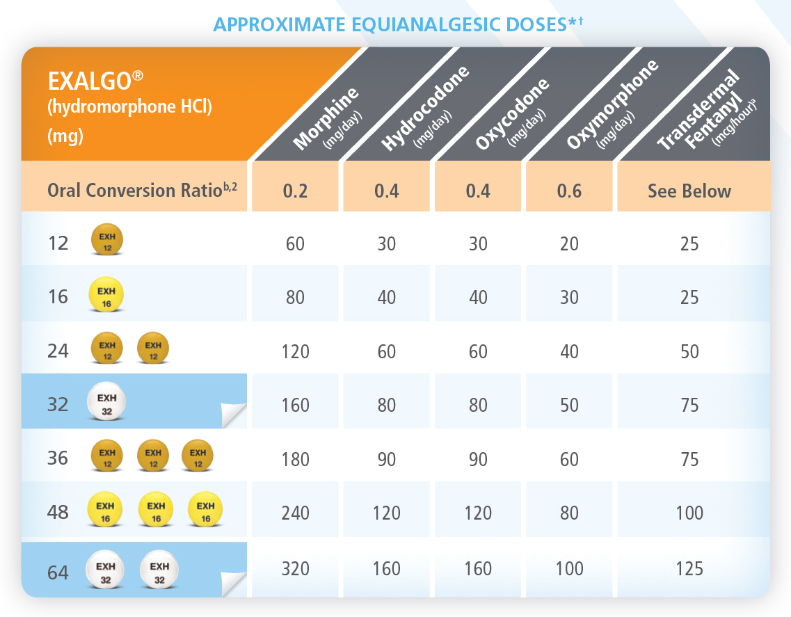 A table titled "Approximate Equianalgesic Doses" that shows the oral conversion ratio to Exalgo from different types of medications. The medications include hydrocodone morphine oxycodone oxymorphone and transdermal fentanyl.