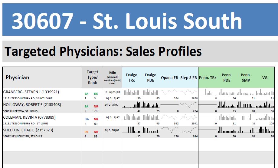 A screenshot of a table titled "30607 - St. Louis South Targeted Physicians: Sales Profiles". The table is divided into three columns and three rows. The first column is labeled "Physician" and the second column is titled "Targeted Physicians". <br /><br />The first row of the table has three columns each representing a different type of physician. The second row has three rows the third row has four rows and the fourth row has six rows. Each row has a different color scheme - green blue and red.<br /><br />At the top of the image there is a blue banner with the text "306067 - ST. LOUIS SOUTH" in white letters. Below the banner there are two columns labeled "Target" and "Sales Profiles" in black letters. The green column has a line graph the blue column has an x-axis representing the number of patients the red column has two lines representing the percentage of patients who have been diagnosed with cancer the white column shows the percentage that has been diagnosed the black line represents the percentage where the patients have died the green column shows that the patient has experienced a decrease in the percentage the yellow line represents a decrease the pink line represents an increase in the number that has decreased the purple line represents another decrease and finally the orange line represents some of the patients who are experiencing a decrease.<br />- The table also has a legend at the bottom that explains the meaning of each row.