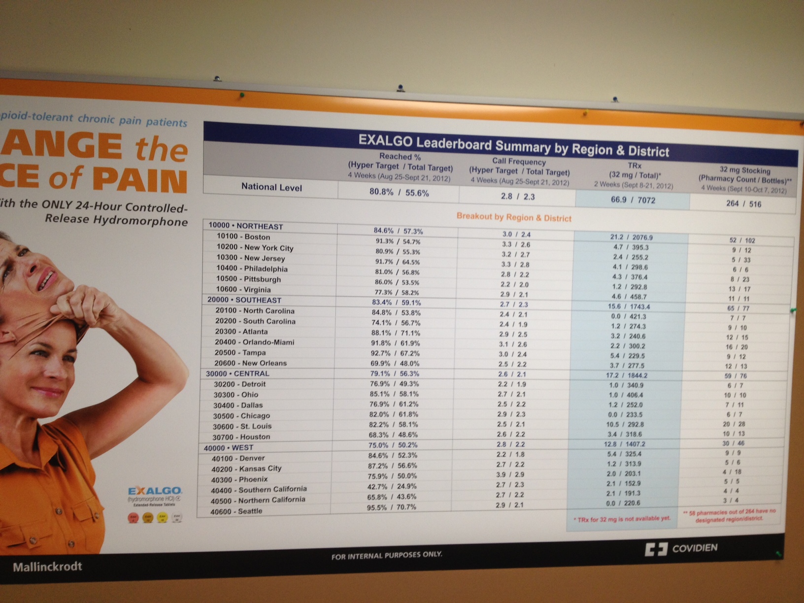 A large poster on a wall with a title that reads "Exalgo Leaderboard Summary by Region & District". The poster has a blue background with white text. On the left side of the poster there is an image of a woman with her head in her hands smiling and looking up at the sky. She is wearing an orange shirt and appears to be in pain. <br /><br />The poster also has a table that lists the number of people who have been diagnosed with pain in the region and district. The table is divided into columns and rows with each column representing a different level of pain. The first column shows the percentage of people with pain the second column shows that the majority of people have experienced pain and the third column shows how much pain they have experienced.<br /><br />At the bottom right corner there are logos for the company "Covidien" and the company's logo.