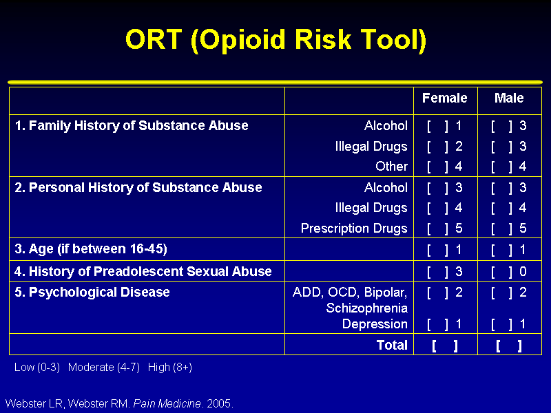 A table titled "ORT (Opioid Risk Tool)". It appears to be a form to help health care providers assess whether a patient is at risk for opioid misuse. The risk factors are: 1. Family History of Substance Abuse (alcohol illegal drugs and other); 2. Personal History of Substance Abuse (alcohol illegal drugs and other); 3. Age (if between 16-45); 4. History of preadolescent sexual abuse; and 5. Psychological disease (ADD OCD Bipolar Schizophrenia Depression). <br /><br />For each of these risk factors a patient is assigned 0-5 points based on which criteria they meet and whether they are female or male. There is a guide in how to assess the point values: "Low (0-3) Moderate (4-7) High (8+)". There is a citation at the bottom of the page: "Webster LR Webster RM Pain Medicine 2005".