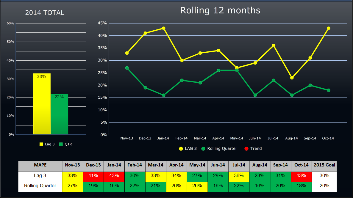 A line graph that shows the number of rolling 12 months in the United States from 2014 to 2015. The x-axis represents the years starting from 2014 and ending in 2015 with the y-axis representing the rolling quarter.<br /><br />There are three lines in the graph each representing a different period of time. The first line is yellow the second line is green and the third line is orange. The lines are plotted in a horizontal axis with each line representing a month of the year. The yellow line represents the rolling time period while the green line represents a month in the month. The orange line represents an increase in rolling time with a slight decrease in the percentage of rolling hours. The graph also has a legend at the bottom that explains the meaning of each line. The title of the graph is "Rolling 12 Months" and it appears to be a summary of the data.