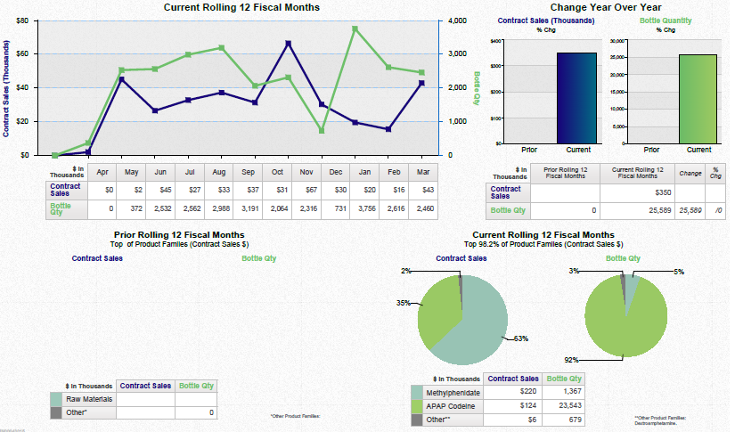 A screenshot of an Excel spreadsheet that shows the current rolling 12 fiscal months and the change year over year. The spreadsheet is divided into two sections.<br /><br />The top section has a line graph that shows that the current fiscal month has been steadily increasing over time with the x-axis representing the years and the y-axis indicating the percentage change. The line graph shows a steady increase in the number of months with a slight decline in the percentage. The graph also shows a bar graph that represents the change in the year over the years with different colors representing the different months. <br /><br />On the right side of the spreadsheet there are two graphs - one in blue and one in green. The blue graph shows an upward trend indicating a decrease in the amount of money spent on the fiscal month. The green graph represents a decrease while the blue graph represents an increase.<br />- There are also two pie charts in the bottom right corner of the image one showing the percentage changes in the fiscal year and the other showing a decrease. The pie chart on the bottom left corner shows that there is a decrease of the percentage of the total amount spent on each month with an increase of around $1000 in the first quarter of the year and a decrease from around $2000 to around $3500 in the second quarter.