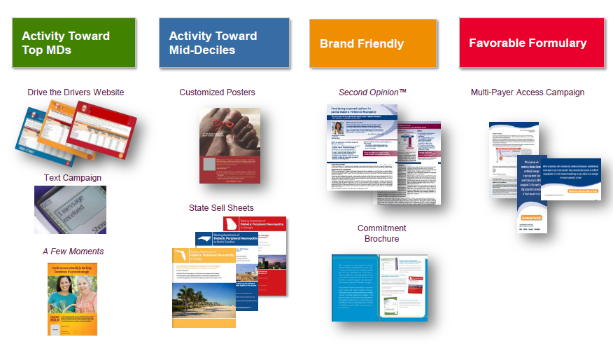 A collage of nine different types of brochures and flyers. The brochures are arranged in a grid-like pattern with each brochure having a title and a brief description. <br /><br />The first brochure on the top left is titled "Activity Toward Top MDS" and has a green background with white text. Below it there is a title that reads "Activity Towards Mid-Decides". The second brochure has a red background with the title "Brand Friendly" and a description of the brochure. The third brochure is "Favorable Formulary" with a blue background and white text and the fourth brochure features a red and white design. The fifth brochure also has a description that says "Drive the Drivers Website" and "Customized Posters". The sixth brochure shows a text campaign with a photo of a group of people and the text "Text Campaign". The seventh brochure mentions "State Sell Sheets" "Commitment Brochure" and "Multi-Payer Access Campaign".<br /><br />Overall the image appears to be a collection of brochure designs and templates that can be used to promote a company or organization.