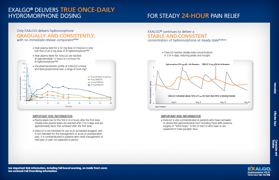 An infographic that explains that Exalgo delivers true once-daily hydromorphone dosing for steady 24-hour pain relief. It has three graphs on the left side of the image each representing a different type of dosing.<br /><br />The first graph on the top left shows a line graph that shows the number of days of the week with the x-axis representing the days and the y-axis indicating the percentage of days. The graph shows that the dosing is gradually and consistently with a slight increase in the percentage. The second graph shows a steady increase in percentage with an orange line representing the highest percentage and a blue line representing a lower percentage. <br /><br />There are also two graphs in the image - one on the right side one in orange and one in blue. The orange line represents the stable and consistent dosing while the blue line represents a steady decrease in the number. The text on the image provides information about the Dosing process such as the type of Dosing the duration of the treatment and the potential risks associated with it. The infographic also includes a brief description of the product and its benefits.