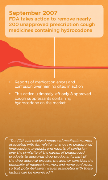 An infographic that explains that the FDA takes action to remove nearly 200 unapproved prescription cough medicines containing hydrocodone. The infographic is divided into three sections.<br /><br />The first section is titled "September 2007" and it explains that reports of medication errors and confusion over naming cited in action. The second section is labeled "This action ultimately left only 8 approved cough suppressants containing hydrocodone on the market". The third section has a red line that represents the FDA's response to the report. The text is written in black font and is centered on the infographic. The background of the infographic is orange.