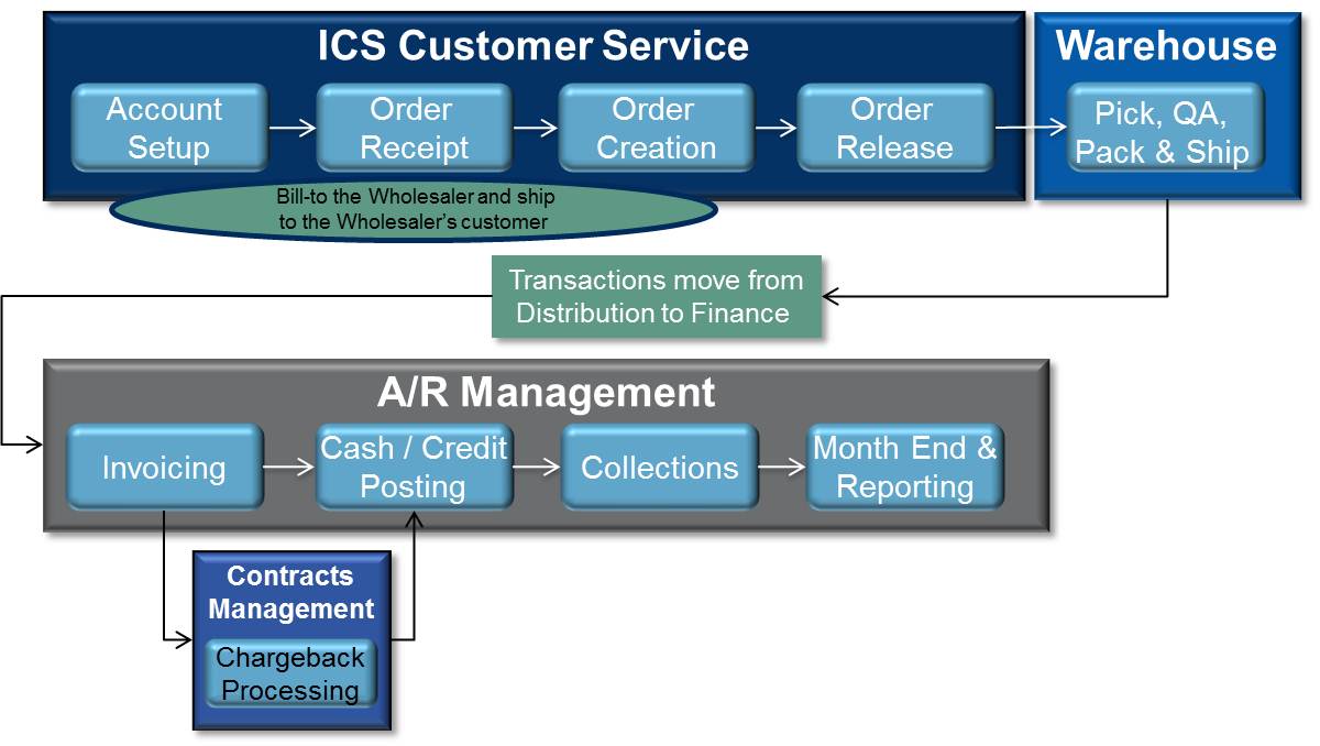 A flowchart that represents the ICS Customer Service process. It shows the various components of the process including the account setup order receipt order creation order release and warehouse. <br /><br />The flowchart is divided into two sections. The first section is labeled "Account Setup" and shows the process of setting up an account. The second section is titled "Order Receipt" and has a label that reads "Bill-to-the-Wholesaler and ship to the Wholesaler's customer". The third section is labeled "Transactions move from Distribution to Finance".<br /><br />Invoicing Cash/Credit Posting Collections Month End & Reporting Contracts Management Chargeback Processing and Chargeback Processing. The flowchart also shows that the process involves invoicing cash/credit posting collections month end & reporting and charging back processing.<br /><br />Overall the flowchart represents the various steps involved in the process and how they interact with each other.