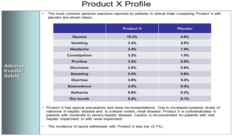 A table that shows the most common adverse reactions reported by patients in clinical trials comparing Product X with placebo. The table is divided into three columns and three rows. The first column is labeled "Adverse Events/Safety" and the second column is titled "Product X Profile". <br /><br />The first row of the table shows the number of adverse events/safety reactions reported in each category. The second row shows the percentage of patients who have been diagnosed with the condition. The third row shows that the majority of the reactions reported are from placebo with the highest percentage being from nausea vomiting headache constipation prutus dizziness sweating diarrhea and asthma. The fourth row shows a decrease in the percentage from 0.2% to 0.1%.<br /><br />At the bottom of the image there is a note that the incidence of opioid withdrawal with Product X was low (2.7%).