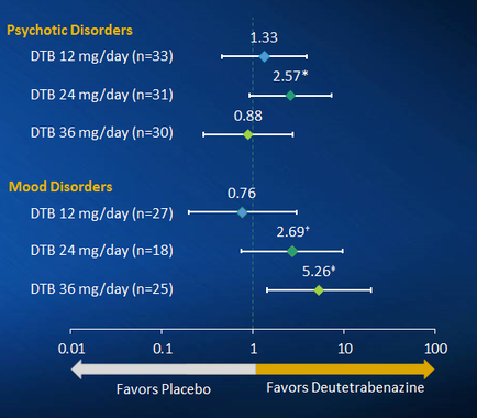 A line graph that shows the relationship between mood disorders and Deutetrabenazine. The x-axis of the graph is labeled "Psychotic Disorders" and the y-axis is labeled as "Favors Placebo". There are four lines in the graph each representing a different mood disorder. The first line shows that the mood disorder is 1.33 mg/day (n=33) and the second line shows the number of mood disorders in each mood. The third line shows a decrease in mood disorders with the first line showing a decrease of 0.1 mg/m/day. The fourth line shows an increase in mood disorder with a decrease from 0.76 mg/mg/day to 2.69 mg. The graph also has a legend at the bottom that explains the meaning of each line. The background of the image is blue and the text is white.