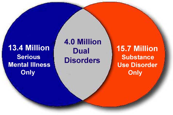 A Venn diagram. The diagram is divided into two overlapping circles one in blue and the other in orange with the part that overlaps in grey. The blue circle is labeled: "13.4 million serious mental illness only" and  the orange circle is labeled "15.7 million substance use disorder only". The grey area at the center is labeled:  "4.0 Million Dual Disorders".