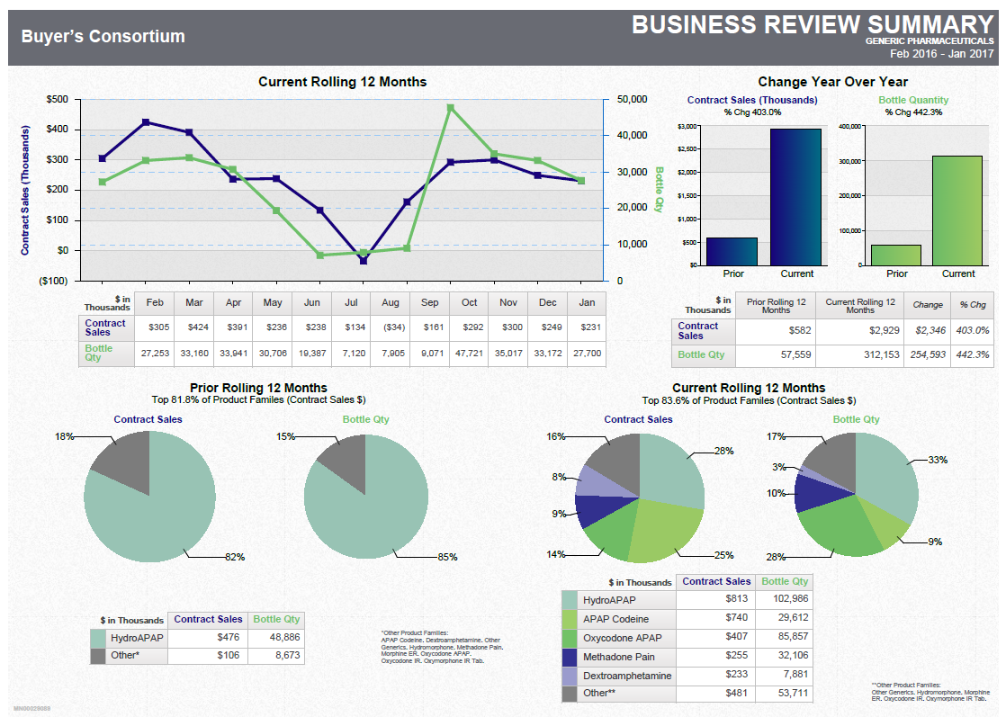 A business review summary for a buyer's consortium. It is divided into three sections.<br /><br />The first section is titled "Buyer's Consortium" and it shows a line graph that shows the current rolling 12 months of the company. The line graph shows that the company has experienced a significant increase in the number of customers over the past 12 months. The graph also shows a bar graph that represents the change in the year over the next 12 months with a blue line representing the percentage of customers who have experienced the increase. The second section is labeled "Change Year Over Year" and shows a green line representing a decrease in the percentage. The third section is labeled "Current Rolling 12 Months" and has a blue pie chart that represents a decrease. The fourth section has a green pie chart and a pink pie chart. The fifth section has two pie charts one showing the percentage change in sales and the other showing the number in sales. The sixth section has three pie charts that show the percentage changes in sales over the years. The seventh section has four pie charts and the eighth section has six pie charts. The ninth section has seven pie charts with different colors representing the different types of sales.