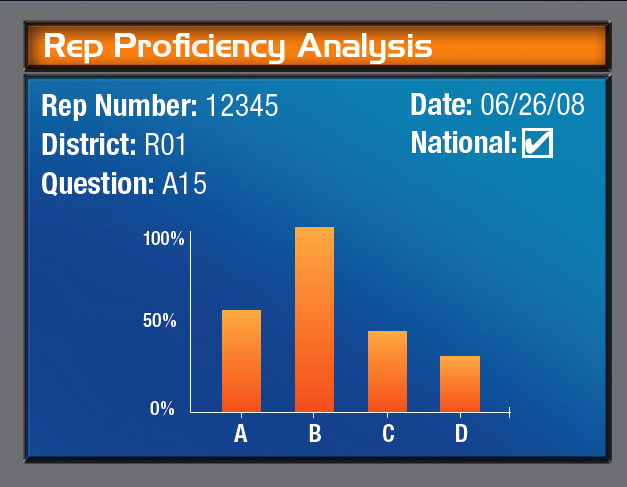 A bar graph that shows the Rep Proficiency Analysis for District R01 and National. The x-axis of the graph is labeled "Rep Number: 12345" and the y-axis is labeled as "District: R01 Question: A15". There are two bars in the graph one in orange and the other in blue. The orange bar represents the percentage of respondents who have received a survey or survey while the blue bar represents a survey result.<br /><br />The graph shows that the majority of respondents have received the survey result from the District with the highest percentage being from the A15 and the lowest percentage being in the National. There is also a checkmark on the right side of the image indicating that the survey results have been completed. The date "06/26/08" is also visible on the top right corner of the screen.