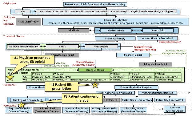 A flowchart that shows the process of treatment options for pain symptoms due to illness or injury. It is divided into three sections.<br /><br />The first section is titled "Presentation of Pain Symptoms Due to Illness or Injury" and it shows the different stages of the treatment options. The first section has the title "1. Physician prescribes strong ER opioid" and the second section has "2. Patient fills prescription". The third section has a description of the patient's treatment options and the fourth section has an explanation of how the treatment can be used to treat the condition. The flowchart also includes a list of the steps involved in the treatment such as "Evaluation" "Acute Classification" and "Treatment Options".<br /><br />At the bottom of the flowchart there is a note that reads "3 Patient continues on therapy". This indicates that the patient has completed a therapy session and is now in the process.