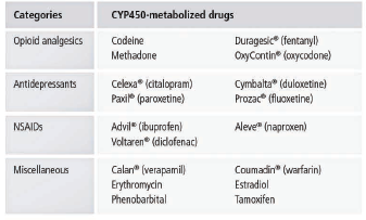 A table. The columns are titled "Categories" and "CYP450-metabolized drugs". The first row is opioid analgesics which includes codeine Methadone Duragesic (fentanyl) OxyContin (oxycodone). The second row is antidepressants which include Celexa (citalopram) Cymbalta (duloxetine) Paxil (paroxetine) and Prozac (fluoxetine). The third row is NSAIDs which include Advil (ibuprofen) Voltaren (diclofenac) and Aleve (naproxen). The fourth row is miscellaneous which include Calan (verapamil) Erythromycin Phenobarbital Coumaclin (warfarin) Estradiol and Tamoxifen.