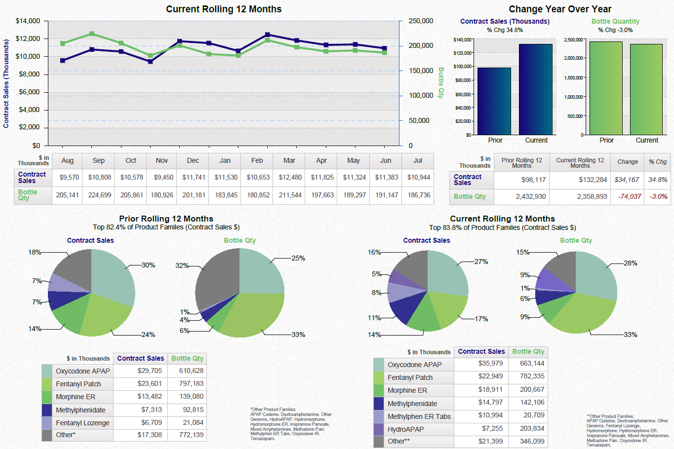 A dashboard showing a business review summary. It is split into three sections. On the top left it shows a line graph that show the current rolling 12 months for contract sales and bottle quantity with a table of supporting data underneath. <br /><br />On the top right there are two bar charts showing the change year over year for contract sales and bottle quantity with a table of supporting data underneath.<br /><br />Along the bottom there are four pie charts. Two are showing the prior rolling 12 months for contract sales and bottle quantity respectively. The other two pie charts show the same information for the current rolling 12 months. Two tables of supporting data are underneath.