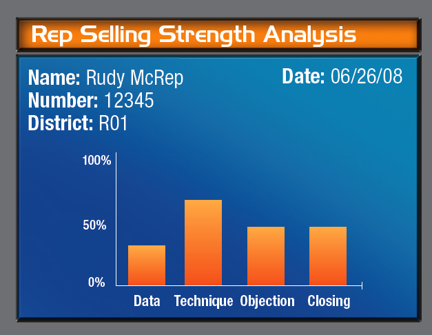 A bar graph that shows the results of a Rep Selling Strength Analysis. The graph is divided into four sections each representing a different period of time. The first section is labeled "Name: Rudy McRep Number: 12345 District: R01". The second section is titled "Date: 06/26/08". The third section is labeled "Data Technique Objection Closing". The fourth section is colored orange. The bars are arranged in a horizontal axis with the highest bar at the bottom and the lowest at the top.<br /><br />The graph shows that the number of reps in the Rep selling strength analysis has increased from 100% to 50% in the first quarter of the year. The highest bar represents the percentage of reps that have been sold while the lowest bar represents a percentage that has been closed. The data technique objective closing is represented by an orange bar. The background of the graph is blue.