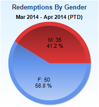 A pie chart that shows the percentage of redemptions by gender in the United States from March 2014 to April 2014. The chart is divided into three sections - red blue and light blue. The red section is the largest with the blue section representing the percentage. The blue section is smaller and has the percentage "F: 50" and "58.8%" written on it. The percentage "M: 35" is higher than the red section indicating that the percentage is 41.2%. The chart also has a label that reads "Redemptions By Gender" at the top.