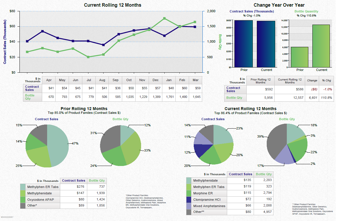 A dashboard showing a business review summary. It is split into three sections. On the top left it shows a line graph that show the current rolling 12 months for contract sales and bottle quantity with a table of supporting data underneath. <br /><br />On the top right there are two bar charts showing the change year over year for contract sales and bottle quantity with a table of supporting data underneath.<br /><br />Along the bottom there are four pie charts. Two are showing the prior rolling 12 months for contract sales and bottle quantity respectively. The other two pie charts show the same information for the current rolling 12 months. Two tables of supporting data are underneath.