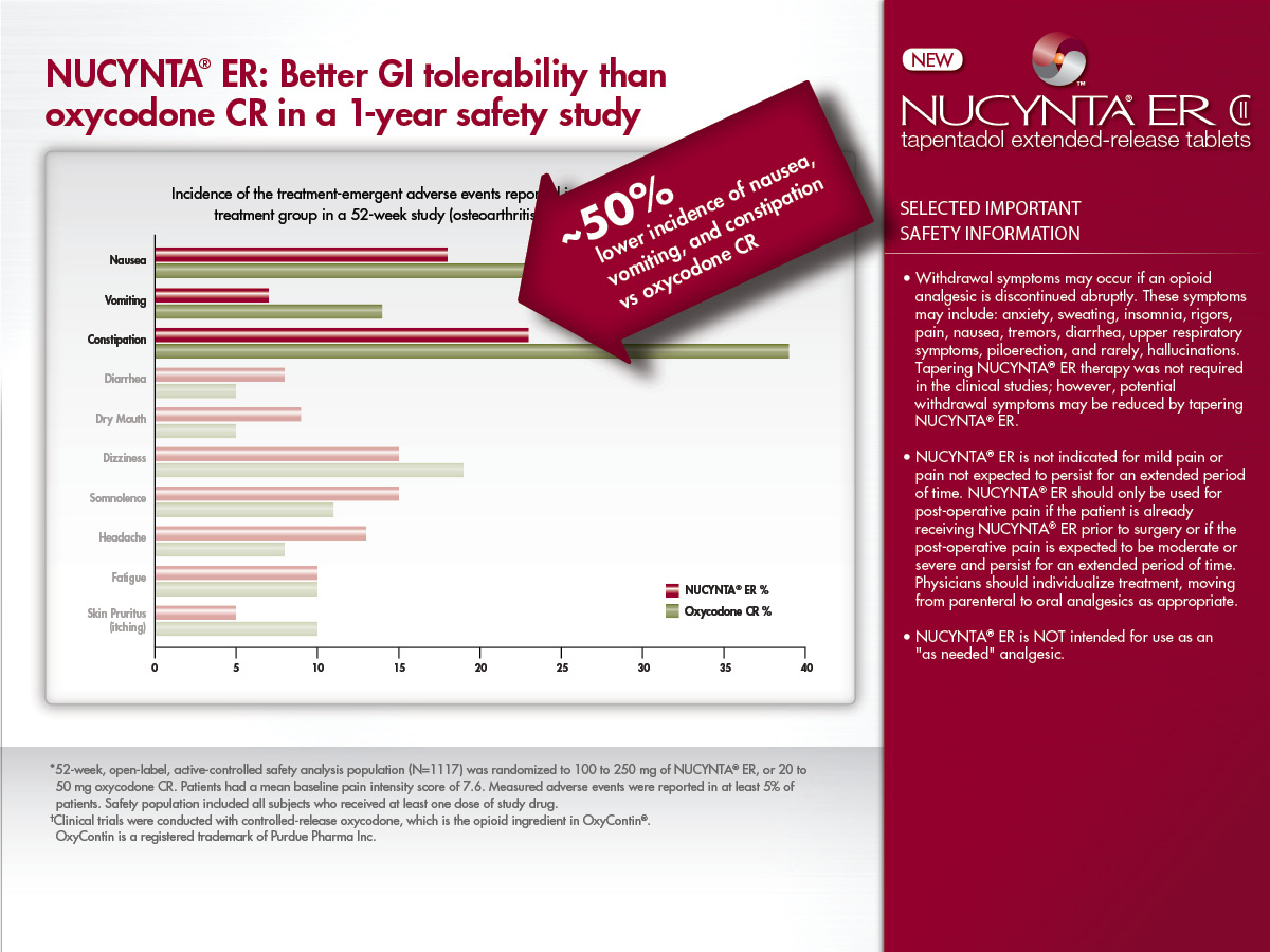 A bar graph that shows the percentage of people who have been diagnosed with NUCYNTA ER (Better GI tolerability than oxycodone CR in a 1-year safety study). The graph is divided into four sections each representing a different type of safety study.<br /><br />The first section titled "NUCYNTA ER" shows a line graph with different colors representing the different levels of safety. The x-axis represents the number of people with the highest level of safety while the y-axis indicates the percentage. The bars are color-coded with red representing the lowest level and green representing the highest levels. The graph also has a red banner at the top that reads "50% lower incidence of nausea vomiting and vomiting in the first year of the study".<br /><br />On the right side of the image there is a list of selected important safety information including the date time and location of the safety study as well as a brief description of the data. The background is white and the text is in black.