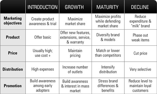 A table that shows the different types of marketing objectives and their respective growth and maturity levels. The table is divided into three columns and three rows. <br /><br />The first column is labeled "Introduction" the second column is titled "Growth" and the third column is labeled "Maturity". The table has three columns - Marketing objectives Product Price Distribution and Promotion. The Marketing objectives are:<br /><br />- Create product awareness & trial<br />- Offer basic<br />- Use usually high-use cost<br />- Maintain pricing<br />- High expenses<br />- Increase number of outlets<br />- Build awareness and build awareness and interest in mass market<br />- Strengths and benefits<br />- Reduce level to maintain loyal customers<br />- Cut price<br />- Decrease expenditure and milk-brand<br />- Phase out weak items<br />- Diversify brand and models<br />- Match or lower than competitors<br />- Intensify distribution<br />- Very selective<br /><br />Each column has a description of the product and its benefits such as increased brand awareness build awareness and increase interest in the market<br /><br />At the bottom of the table there is a note that explains how the product can be used to create product awareness and trial.