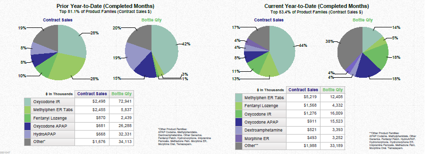 A pie chart that shows the percentage of people who have completed a project in the United States. The chart is divided into four sections each representing a different period of time.<br /><br />The first section titled "Prior Year-to-Date (Completed Months)" shows that the project has been completed in the first quarter of the year. The second section labeled "Current Year-To-Date Completed Months" shows a percentage of the total number of people completed in each period. The third section labeled "Contract Sales" shows the number of contracts sold in the second quarter. The fourth section called "Contract Sale" has a percentage in the third quarter indicating that the contract sales have increased in the fourth quarter. <br /><br />At the bottom of the chart there is a table that shows that there are two columns - "Other" and "Other". The first column shows the total amount of contract sales for the project while the second column shows that it has increased from $1000 to $2000. The table also shows that both contracts have been sold for the same period as the previous year.<br />- The chart also has a legend that explains the meaning of each color in the pie chart.