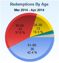 A pie chart that shows the percentage of redemptions by age in the United States from March 2014 to April 2014. The chart is divided into four sections each representing a different age group.<br /><br />The largest section in the chart is red representing 36-50% the smallest section is yellow representing 26-35% and the largest section is blue representing 15.3%. The smallest section in red is 37.6% the largest is 51-65% the middle section is 36 and the smallest is 42.4%.<br /><br />Overall the chart shows that the majority of people in the U.S. have redempted by age with 36 being the most prominent.