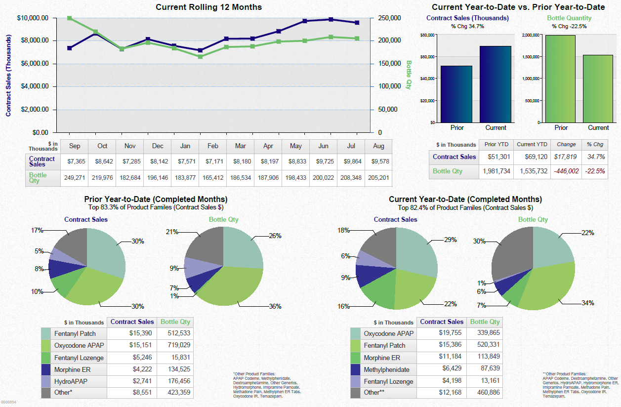 A dashboard showing a business review summary. It is split into three sections. On the top left it shows a line graph that show the current rolling 12 months for contract sales and bottle quantity with a table of supporting data underneath. <br /><br />On the top right there are two bar charts showing the change year over year for contract sales and bottle quantity with a table of supporting data underneath.<br /><br />Along the bottom there are four pie charts. Two are showing the prior rolling 12 months for contract sales and bottle quantity respectively. The other two pie charts show the same information for the current rolling 12 months. Two tables of supporting data are underneath.