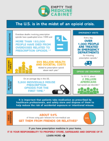 An infographic titled "Empty the Medicine Cabinet: The U.S. is in the midst of an opioid crisis." It highlights statistics related to overdose deaths economic impact prescription opioid misuse emergency visits opioid use disorder and drug diversion. Each of the statistics is accompanied by a small icon or piece of clip art representing the statistic like an ambulance or pills. <br /><br />Text at the bottom third of the page reads: "It is important that patients take medication as described by healthcare professionals and safely store and dispose of them to help reduce the risk of accidental exposure or intentional misuse". At the bottom of the page it reads: "If you have prescription medicine in your home it is your responsibility to properly store safeguard and dispose of it." There is a button for a user to click to learn more.