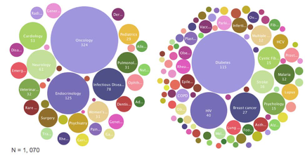 A circular diagram that shows the number of people who have been diagnosed with cancer. The diagram is divided into two sections with the left section on the left and the right section in the middle. The left section of the diagram is labeled "Oncology" and shows the percentage of people diagnosed with the disease. The percentage is represented by a purple circle while the percentage is shown by a green circle. The circles are arranged in a radial pattern with each circle representing a different type of disease. There are also several smaller circles in the diagram each with a different color and label. The colors range from light blue to dark blue with some areas being pink orange yellow green and purple. The labels include "Cardiology" "Neurology" "Endocrinology" "Surgical" "Psychology" and "Psychiatry". Overall the diagram appears to be a visual representation of the different types of diseases and their associated symptoms.