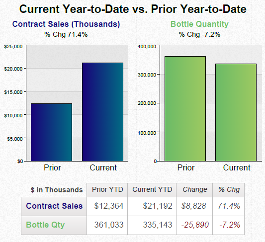 A bar graph that compares the current year-to-date vs. prior year to-date contract sales and bottle quantity. The x-axis of the graph is labeled "Contract Sales" and the y-axis is labeled as "Prior Year-to Date". <br /><br />There are two bars in the graph one in blue and one in green. The blue bar represents the price of a contract sale while the green bar represents a change in the price. The price of the contract sale is $25000 and the price is $10000.<br /><br />The graph shows that the contract sales have increased from $15000 in the first quarter of the year to $12364 in the second quarter. The current YTD is $21192 in the third quarter and the change is $8828 in the fourth quarter. There is also a note at the bottom of the chart that reads "Bottle Quantity".<br /><br />Overall the graph shows a comparison between the two types of contract sales with the blue bar representing the price and the green bars representing the change.