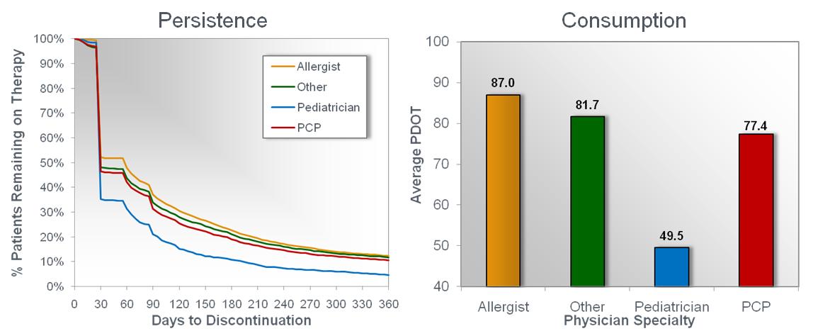 A bar graph that shows the percentage of patients remaining on therapy and the consumption of allergists and other pediatrician specialists. The x-axis of the graph is labeled "Persistence" and the y-axis is labeled as "Consumption". <br /><br />There are three bars in the graph each representing a different period of time. The first bar is for Allergist the second is for Other Pediatrician and the third is for PCP.<br /><br />The first bar on the graph shows that the majority of patients remain on therapy with the percentage remaining on the left side of the chart. The percentage remained on the right side while the percentage remained in the middle of the bars. The highest percentage remained at the top of the line with a percentage of 80% and a percentage at the bottom. The lowest percentage remained from the top left corner with an percentage of 70% and 70% respectively. The graph also shows that there are no days to discontinuation as indicated by the "Days to Discontinuation" label on the bottom left corner.<br />- Overall the graph provides a visual representation of the relationship between the two periods of time with allergist being the most prominent and the other physician specialists being the least prominent.