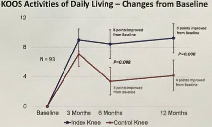 A line graph that shows the changes from baseline activities of daily living to control knee. The x-axis represents the time period from 12 months to 12 months and the y-axis indicates the number of activities that have been improved from baseline. There are four lines in the graph each representing a different period of time. The first line is labeled "N = 93" the second line is titled "Index Knee" and the third line is labelled "Control Knee". The lines intersect at the top and bottom of the graph respectively indicating that the activity has increased from baseline to baseline. The graph also has a legend at the bottom that explains the meaning of each line. The legend explains that there are 8 points improved from the baseline with the first point being "P=0.008" and the second point being P=0008. The third point is "4 points improved" from baseline and the fourth point is P=10008. The graph also shows that there is a decrease in the percentage of people who have been diagnosed with Knee Pain with 6 months being the highest percentage.