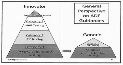 A pyramid-shaped diagram that represents the general perspective on ADF guidelines. The pyramid is divided into three sections - Innovator General Perspective on Adf Guidelines and Generic. The Innovator section is labeled "In nitro laboratory testing" and has three categories - Category 3 Category 2 and Category 1. The Category 3 category is labeled as "HAP Testing" and the Category 2 category is labelled as "PK Testing". The Category 1 category is in nitro Laboratory Testing. In the General Perspective section there is a label that reads "General Perspective on ADf guidance" and a label on the right side of the pyramid that says "Generic". The label also has an arrow pointing downwards indicating the direction of the flow of information between the two categories. The diagram is titled "pinned Associates" and is dated 12.