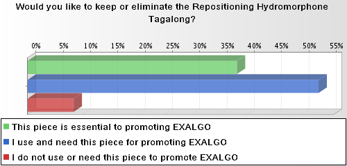 A bar graph that shows the percentage of respondents who would like to keep or eliminate the Repositioning Hydromorphone Tagalong. The x-axis of the graph is divided into four sections each representing a different percentage.<br /><br />The first section is green the second section is blue the third section is red and the fourth section is purple. The fifth section is orange the sixth section is yellow the seventh section is pink the eighth section is gray the ninth section is brown the tenth section is white the eleventh section is black the twelfth section is light blue and all the other three sections are colored in shades of blue green and red. The graph also has a label at the bottom that reads "This piece is essential to promoting EXALGO".<br /><br />At the top of the image there is a question that asks the viewer if they would like the answer to the question. Below the question there are two buttons - "I do not use or need this piece to promote Eagle" and "I use and need this part for promoting Eagle".