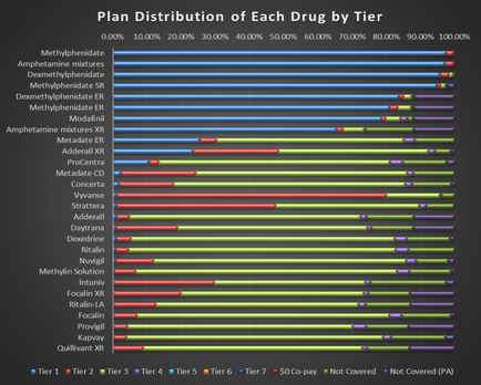 A bar graph that shows the plan distribution of each drug by tier. The x-axis of the graph is labeled "Plan Distribution of Each Drug by Tier" and the y-axis is labeled with the names of the different types of drugs. The bars are arranged in a horizontal axis with each bar representing a different type of drug. The first bar represents the number of drugs in each tier ranging from 0.00% to 100.00%. The second bar represents "Methylphenidate" and shows that the majority of the drugs are methylphenidate while the third and fourth bars represent the percentage of drugs that are not covered. The fifth and sixth bars represent different types such as "focal XR" "Procter XR" and "brilliant XR". Overall the graph shows that there are a total of 10000 drugs in the first tier with the highest percentage being methylphenide.