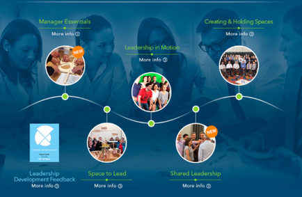 A screenshot of a website's homepage. It has a blue background with a white banner at the top that reads "Manager Essentials". Below the banner there is a navigation bar with various options such as "More info" "Leadership in Motion" "Creating & Holding Spaces" and "More Info". There are six circular images arranged in a grid-like pattern each representing a different aspect of the website's leadership development process. The first image on the top left shows a group of people working together in a meeting the second image shows a man and a woman working together the third image shows two people sitting at a table and the fourth image shows three people standing in a conference room. The fifth image in the center of the grid shows a person holding a laptop and working on a project the sixth image shows people sitting around a table with a laptop the seventh image shows several people working on laptops the eighth image shows individuals working together at a desk the ninth image shows more people working in the background the tenth image shows the company's logo the eleventh image shows an office building the twelfth image shows employees working together on a computer the thirteenth image shows staff members working together to collaborate the last image shows leadership development feedback the final image shows space to lead the middle image shows shared leadership and more information.