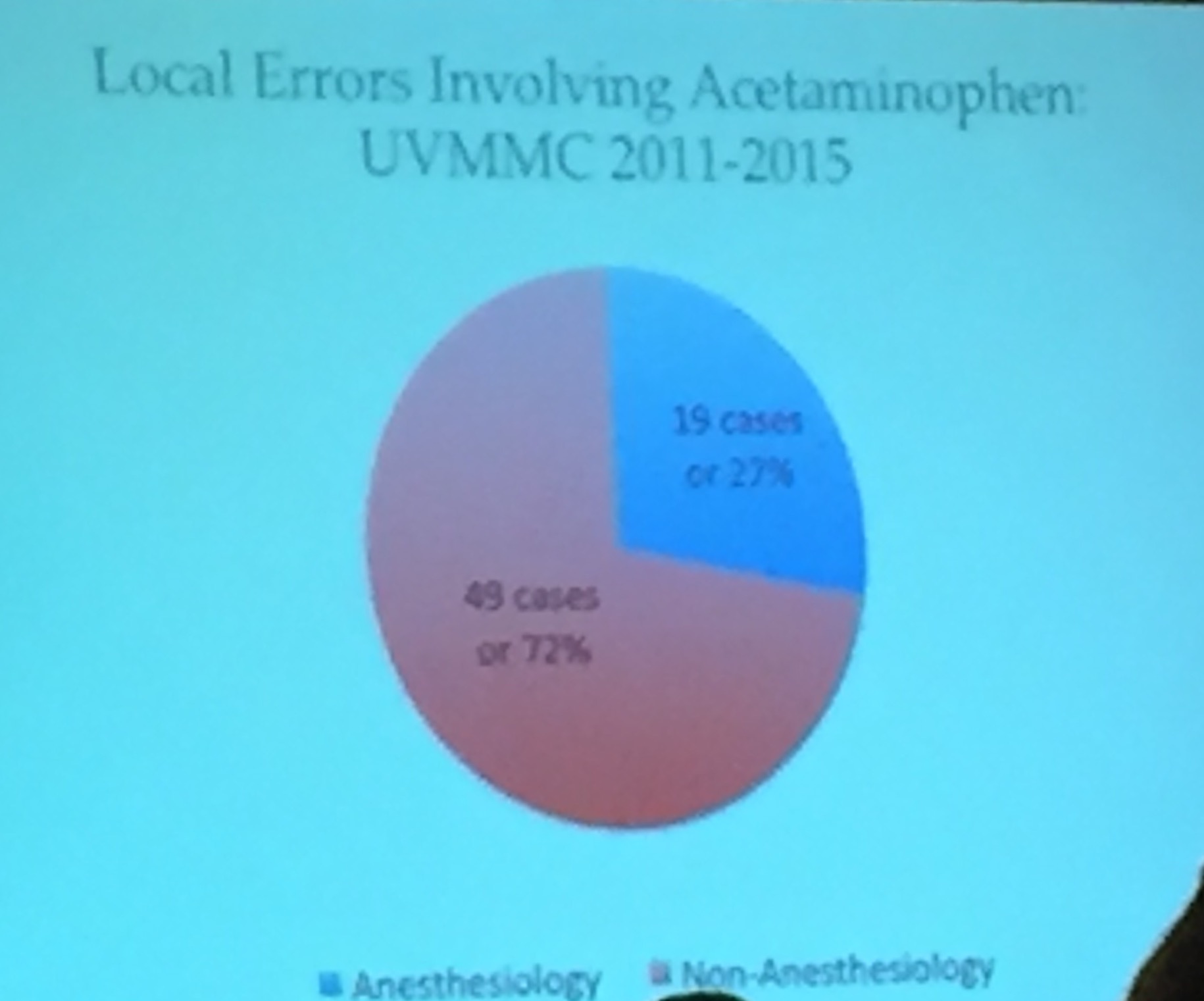 A pie chart that shows the percentage of local errors involving acetaminophen in UVMMC from 2011-2015. The chart is divided into two sections one in pink and the other in blue. The pink section shows 19 cases or 27% of the cases while the blue section shows 49 cases or 72% of cases. The pie chart is set against a blue background. At the bottom of the image there is text that reads "Anesthesiology" and "Non-Anesthesiology".