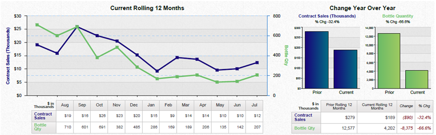 A dashboard showing a business review summary. It is split into three sections. On the top left it shows a line graph that show the current rolling 12 months for contract sales and bottle quantity with a table of supporting data underneath. <br /><br />On the top right there are two bar charts showing the change year over year for contract sales and bottle quantity with a table of supporting data underneath.<br /><br />Along the bottom there are four pie charts. Two are showing the prior rolling 12 months for contract sales and bottle quantity respectively. The other two pie charts show the same information for the current rolling 12 months. Two tables of supporting data are underneath.